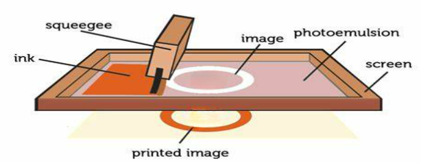 About Silk Screen Printing